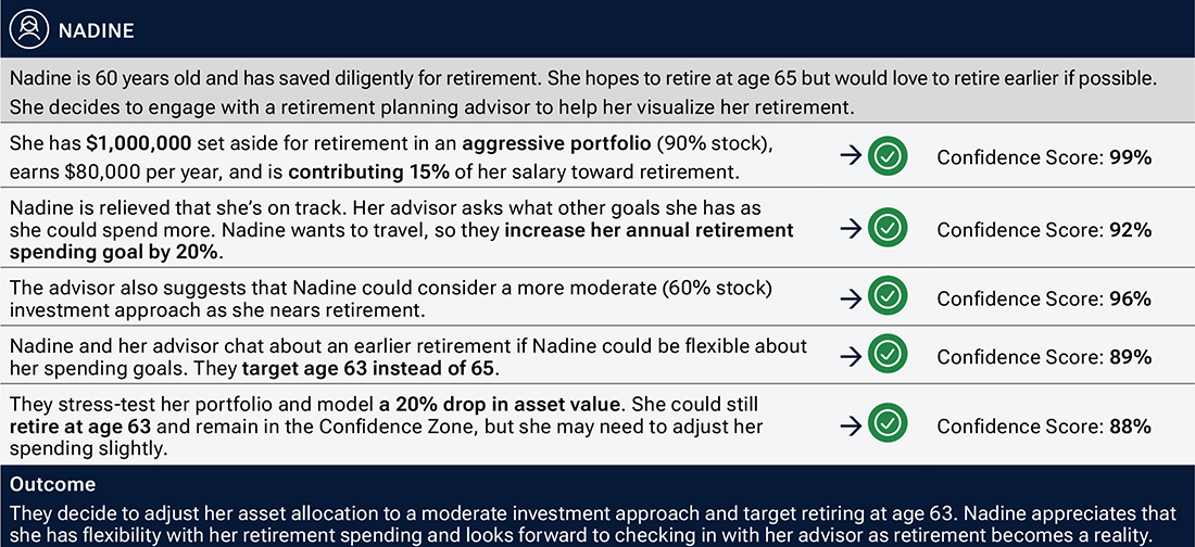 Graphic showing that through a variety of hypothetical situations, Nadine's Confidence Score remains within the target zone.
