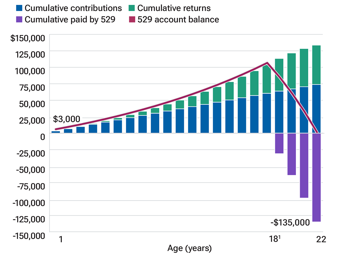 Line graph shows that saving $280 per month from birth through college graduation could cover 50% of college that costs $26,000 per year.