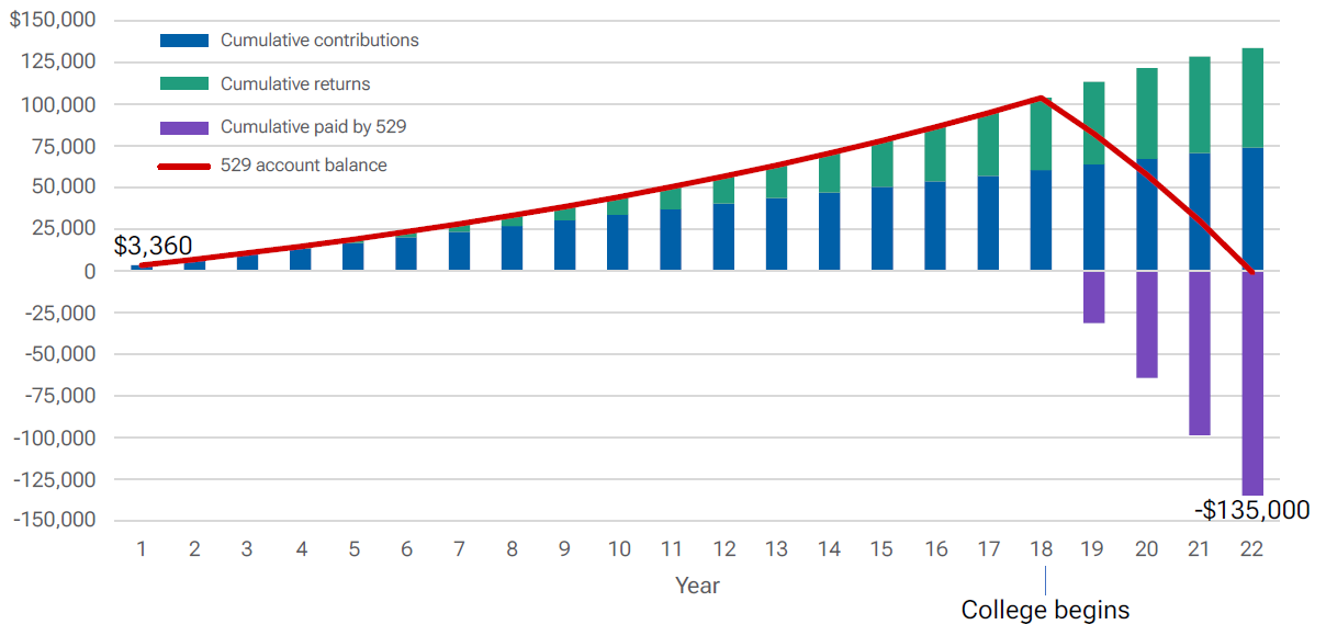 Line graph shows that saving $280 per month from birth through college graduation could cover 50% of college that costs $26,000 per year.