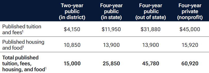 Illustration of a table showing the average one-year cost of college, 2025–2026.