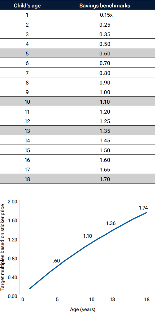 Table and line graph shows age-based benchmarks to help parents understand how much they should save for college.