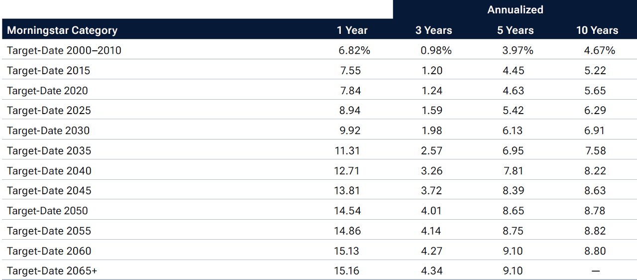 Illustration of a table showing morningstar target date passive return averages.