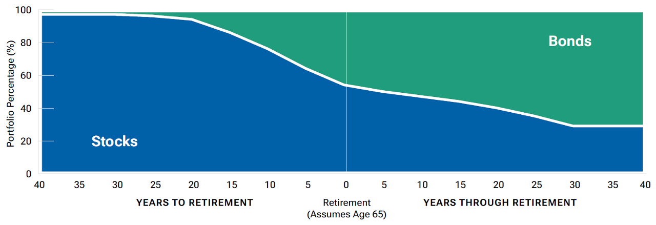 Area chart of stock and bond allocations in the Retirement Funds glide path, where the areas show changes in portfolio allocation weights over time.