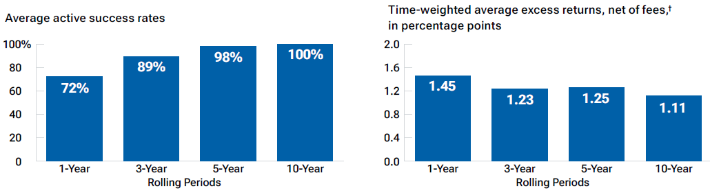 Bar charts of the performance of Retirement Funds, where the bars represent active success rates and excess returns versus passive competitors.