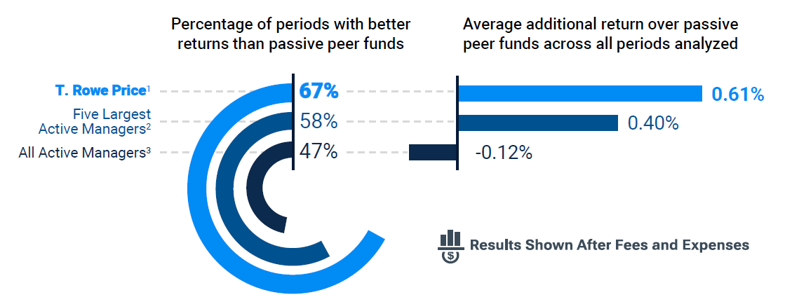 More return than comparable passive funds, across more periods Pie Charts with Text