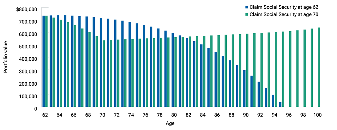  Bar chart of portfolio value by year showing that the portfolio value surpasses early claiming at age 62 after 20 years.