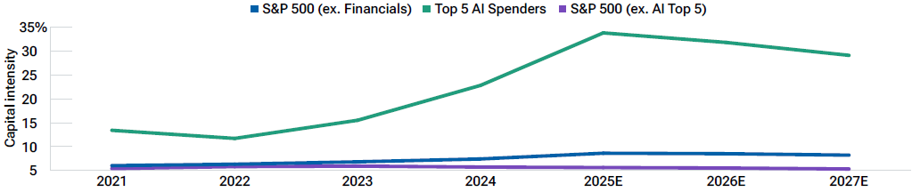 Line graphs show the growth in capital intensity for the top five AI spenders versus the rest of the S&P 500 Index.