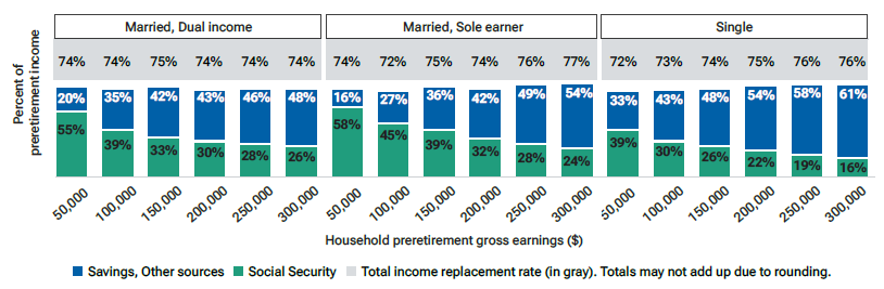 Bar chart shows the percentage of Social Security and savings that will make up your income replacement in retirement depending on your preretirement income. 