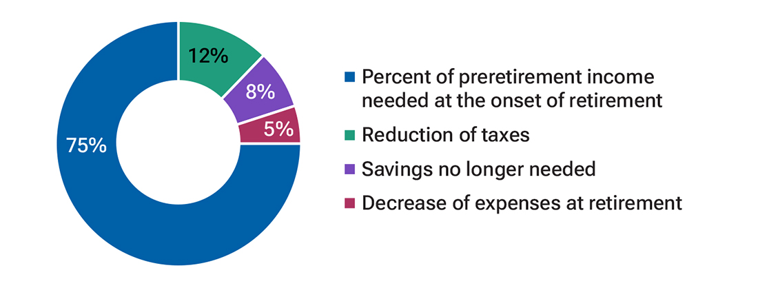 Pie chart displays the income needed in retirement compared with your preretirement income rate.