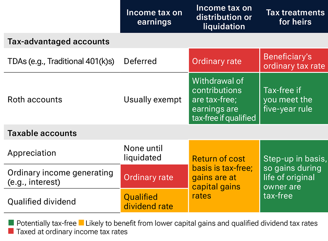 A table listing the tax characteristics of different assets by type of account, both tax-advantaged and taxable.