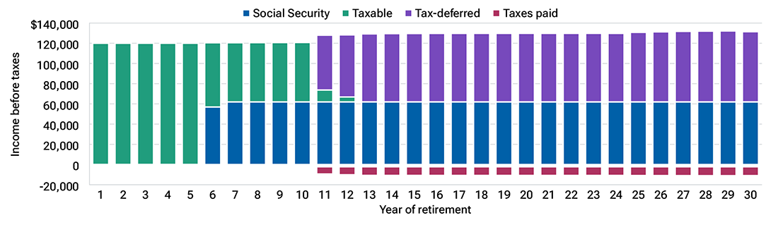 A bar chart showing how the couple in scenario 1 would meet their spending needs using the conventional wisdom strategy. The illustration assumes both spouses will claim Social Security at age 70, which we have identified as their best strategy.