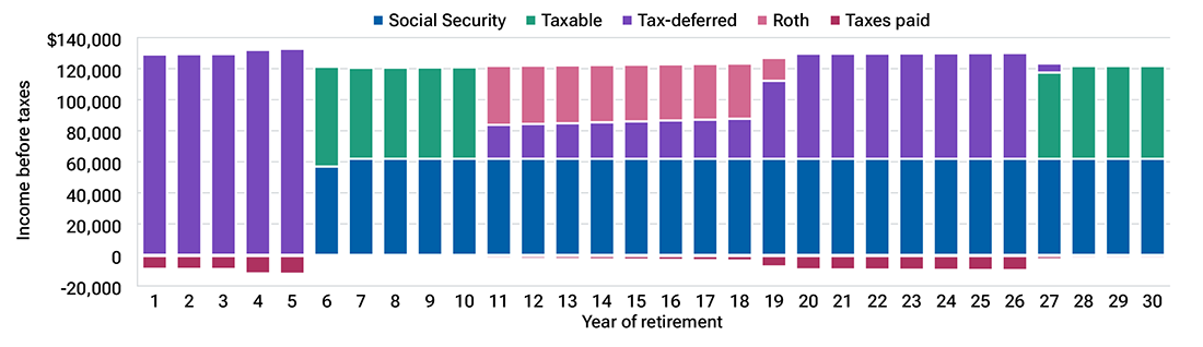 A bar chart showing that by spreading out tax-deferred account distributions, the household in scenario 1 pays less tax than under the conventional wisdom strategy. 