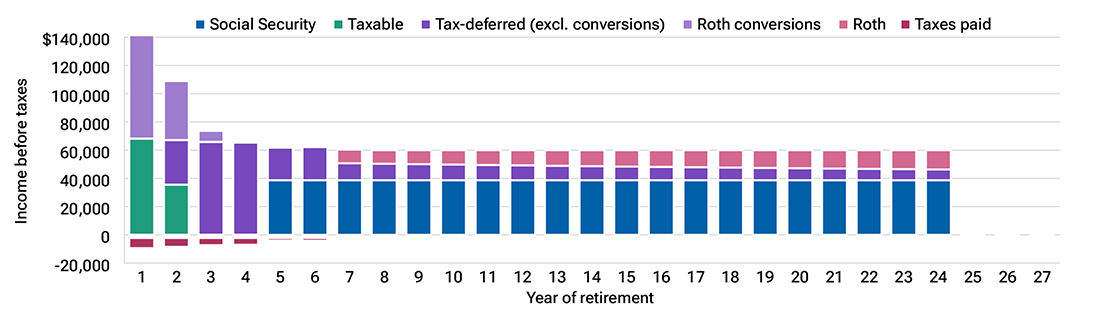 The bar chart shows how converting tax-deferred assets to Roth accounts at an opportune time can help reduce taxes on Social Security benefits.