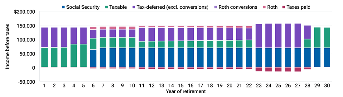 The bar chart shows that heirs in a high tax bracket can benefit from the step-up on taxable investments rather than inheriting tax-deferred accounts.