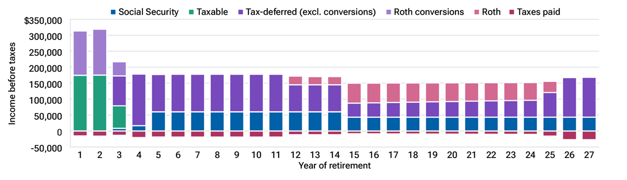 The bar chart shows that when one spouse is expected to outlive the other by many years, Roth conversions can prevent a sharp increase in income taxes and Medicare premiums for the surviving spouse.