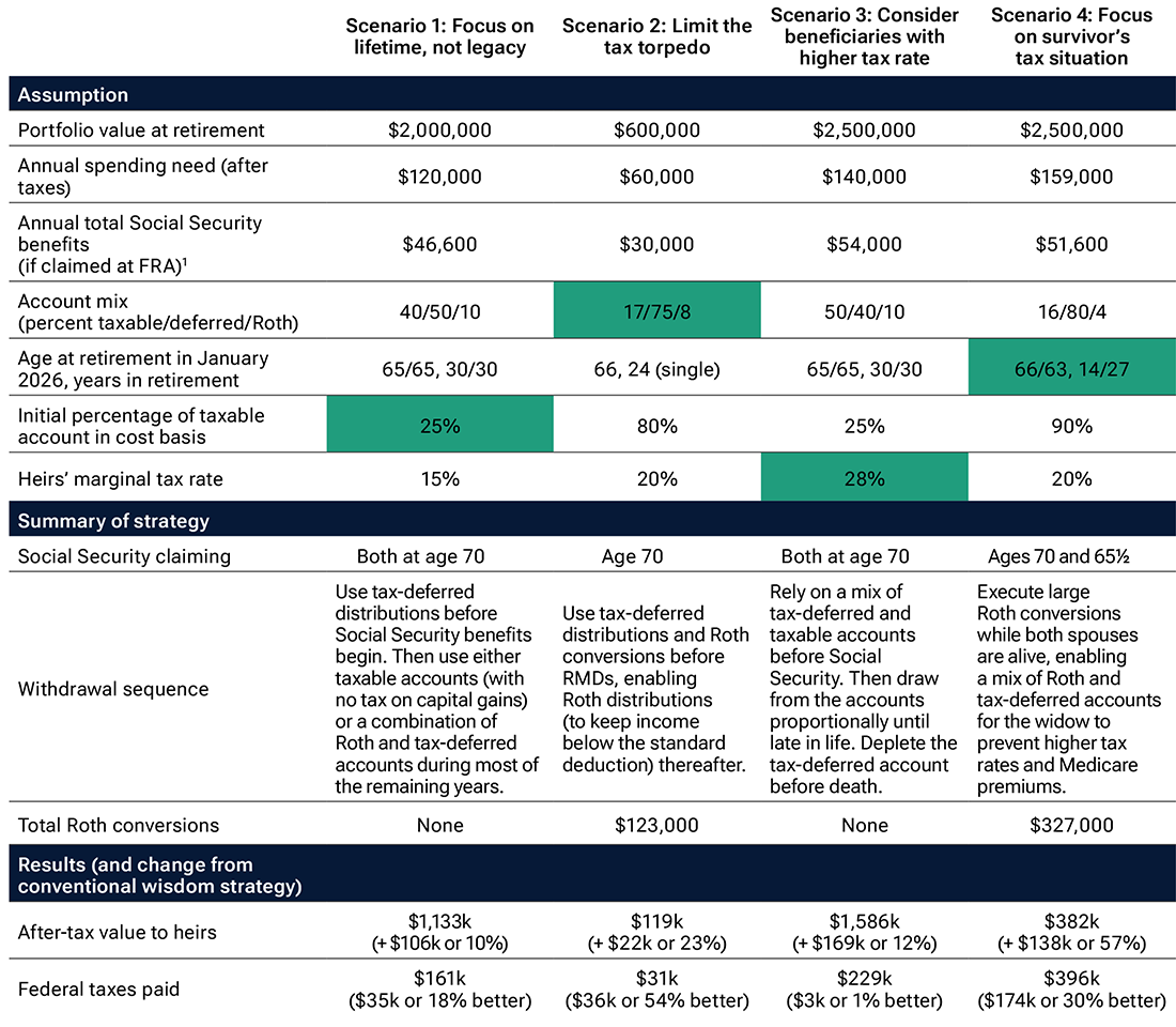 Illustration of a table showing summary of scenario assumptions and results (rounded).