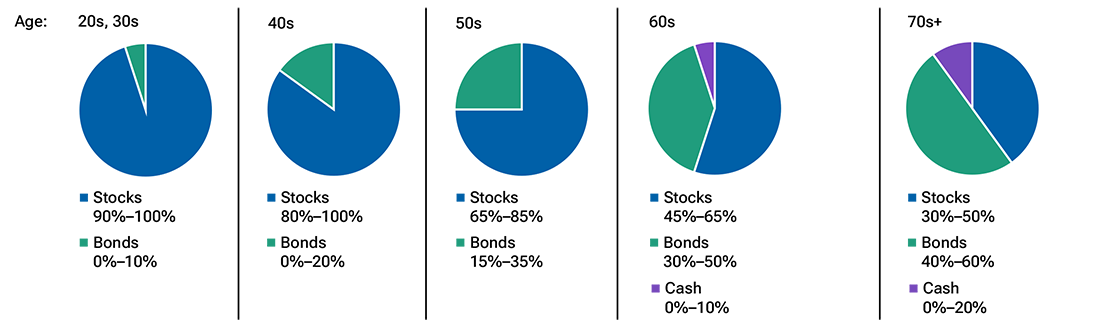 Pie charts show that as an investor nears retirement, their portfolio should shift away from stocks to more bonds and cash. 