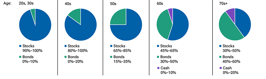 Pie charts show that as an investor nears retirement, a portfolio should shift away from stocks to more bonds and cash.