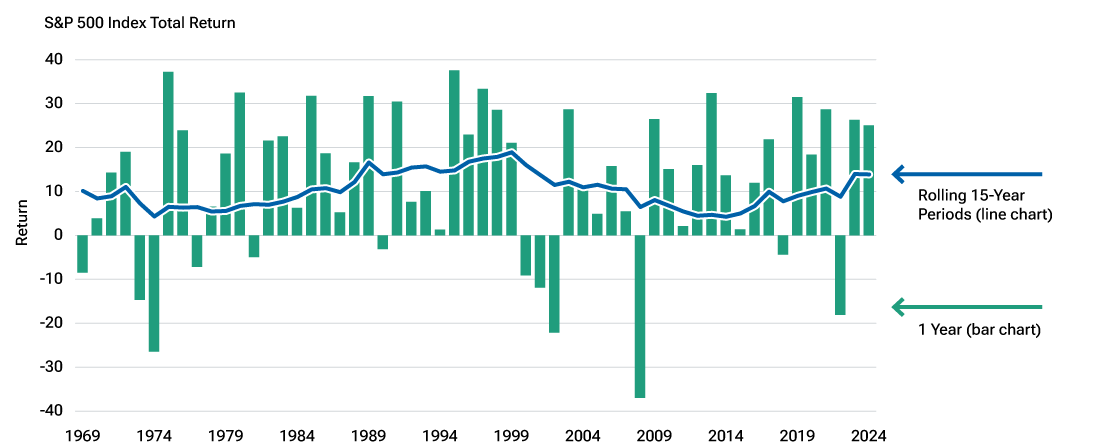 Bar chart shows that staying invested through downturns allows investors to take advantage of long-term market growth.
