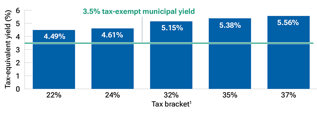 Bar chart displays a look at the pretax yield you would have to earn on a taxable bond to equal a 3% tax-free yield on a municipal bond. 