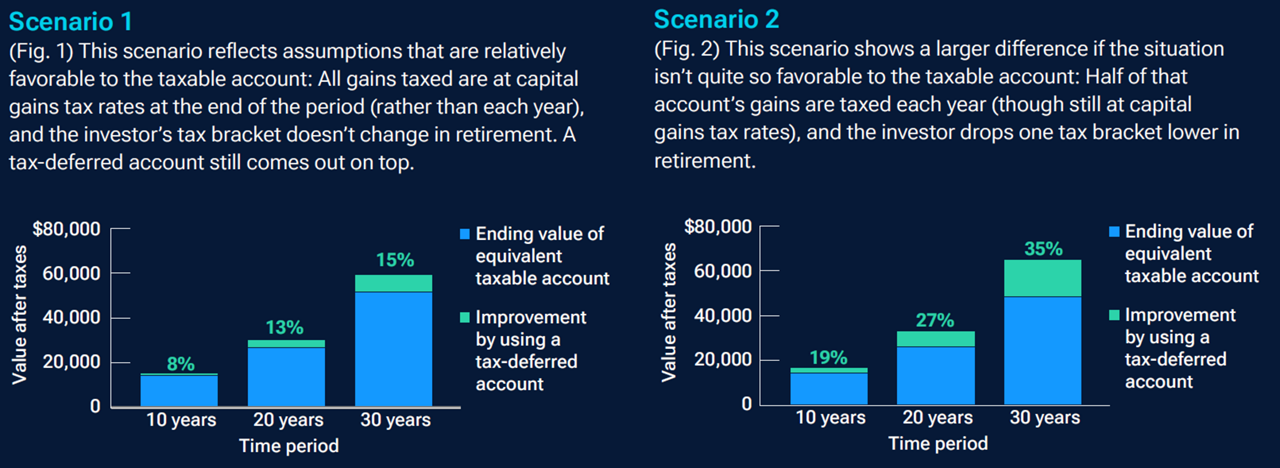 Bar chart shows that tax-deferred contributions are better for growing savings over time compared with taxable contributions, reflecting scenario 1 and 2 assumptions.