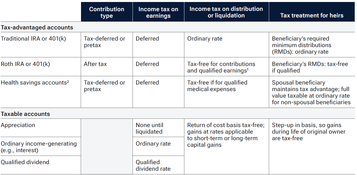 Illustration of a table showing the tax treatments of different accounts.