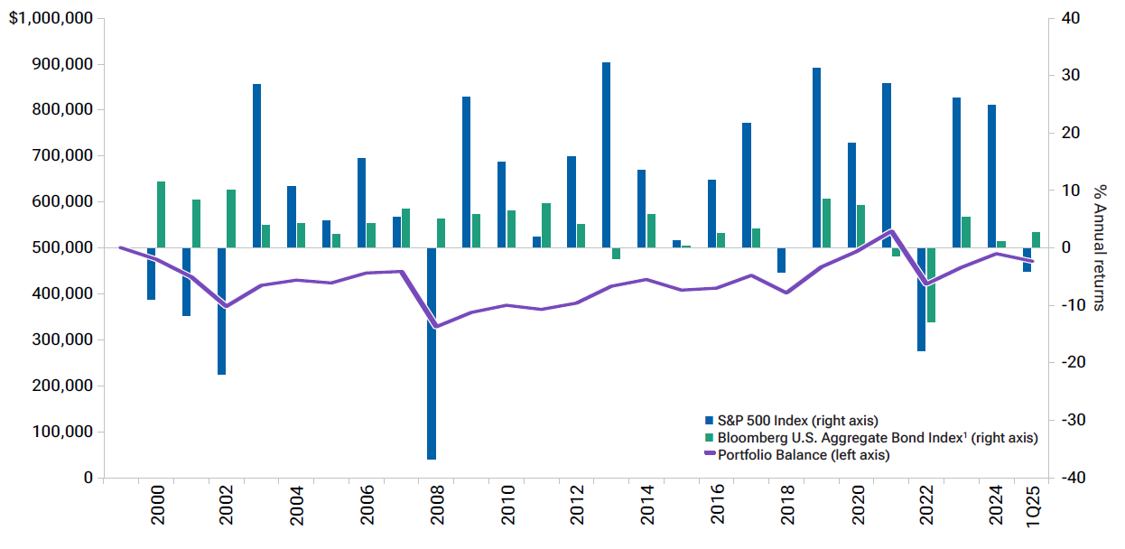 Retiring in 2000: A bar chart shows how retirees in 2000 faced two massive market declines in the first 10 years of their retirement.