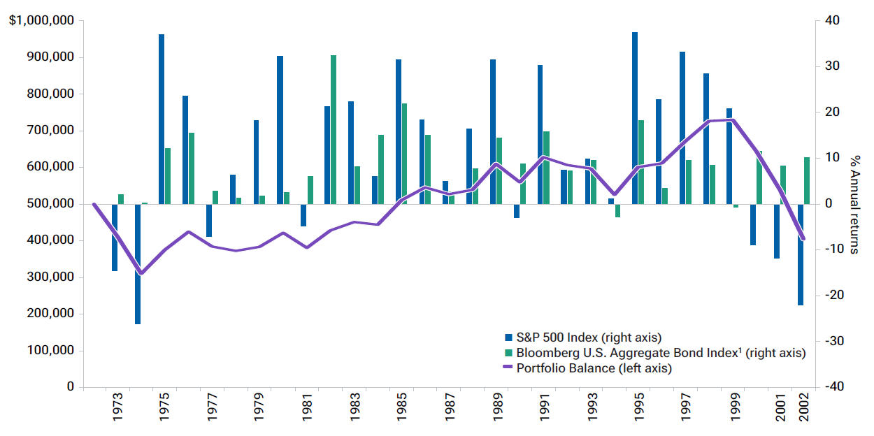Retiring in 1973: A bar chart shows how a conservative withdrawal strategy may have helped a retiree weather a large market decline early in their 30-year retirement.