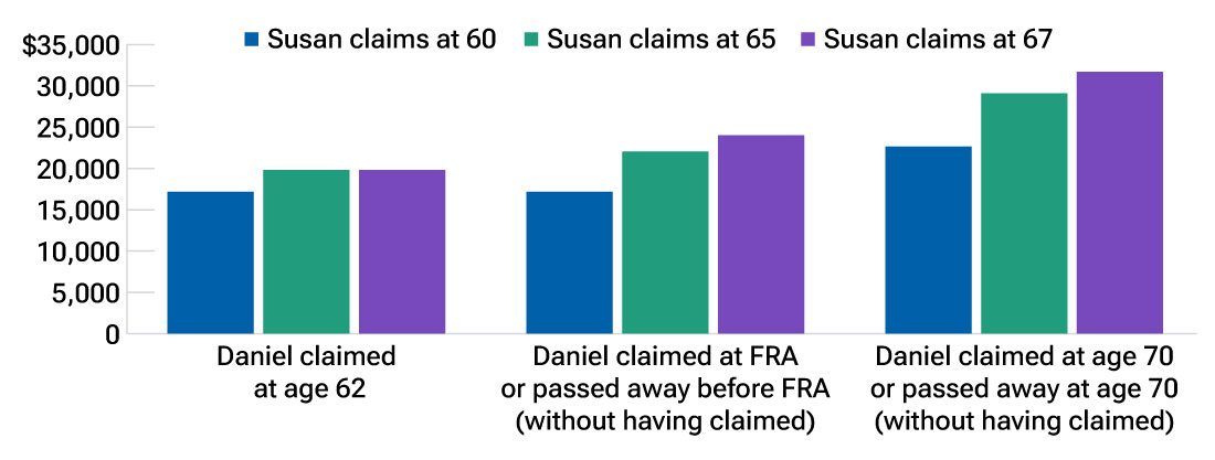Bar charts illustrate three scenarios: Daniel claimed at age 62, Daniel claimed at full retirement age (FRA) or passed away before FRA (without having claimed), and Daniel claimed at age 70 or passed away at age 70 (without having claimed). Each scenario shows the benefits Susan receives if she collects at age 60, age 65, or age 67.