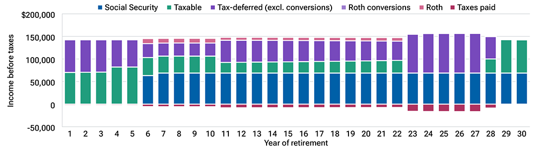 A bar chart showing that heirs in a high tax bracket can benefit from the step-up on taxable investments rather than inheriting tax-deferred accounts.