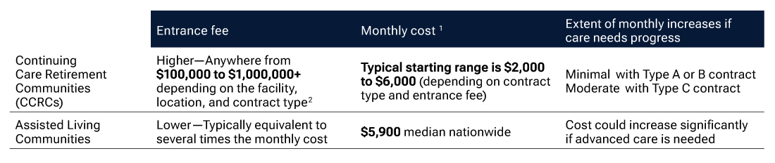 Illustration of a table showing the key differences between CCRCs and assisted living communities.