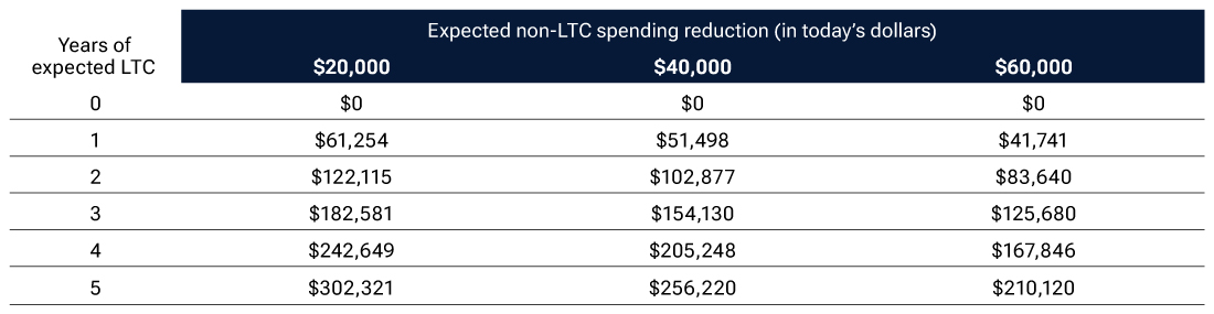 Reserve table shows lower later-life spending can reduce today’s long-term care target.