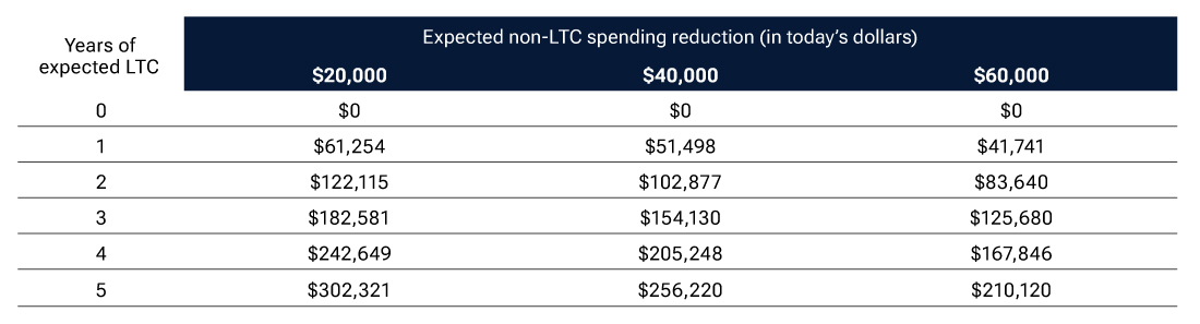 Illustration of a table showing LTC reserve needed today to fund LTC starting in 25 years.