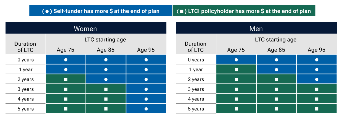 Chart showing how long-term health insurance can help protect one's investments.