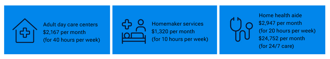 Graphic showing that, based on hours per week, the median cost of adult day care is $2,167 per month, homemaker services are $1,320 per month, and a home health aide is $2,947 per month.