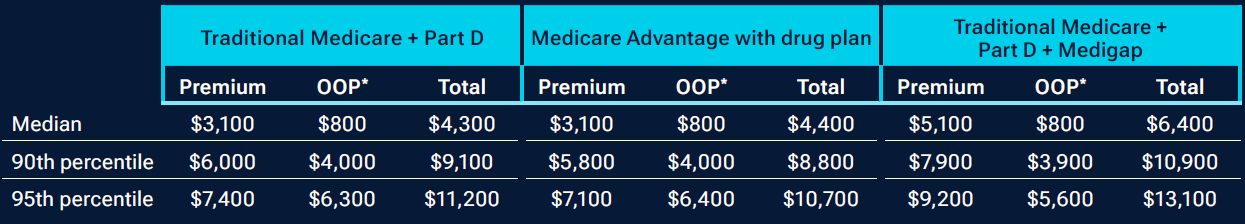 Illustration of a table showing the spending by Medicare coverage types, in U.S. dollars.