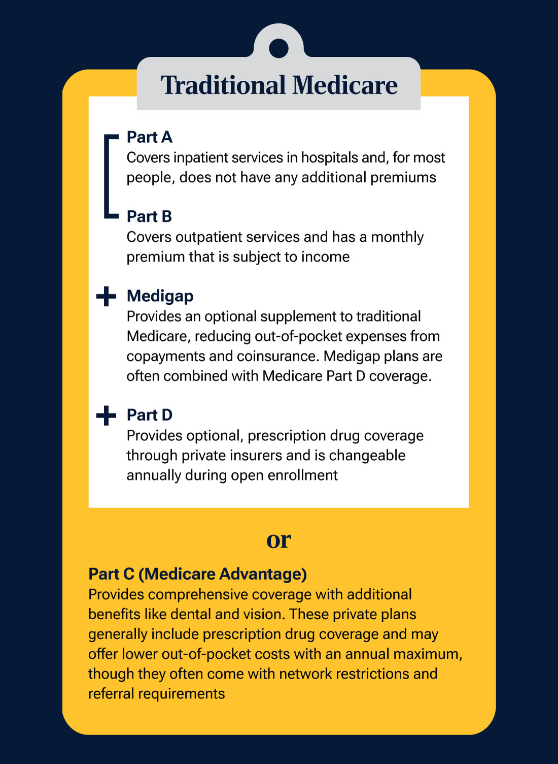 The ABCs (and Ds) of Medicare coverage Graphic with Text