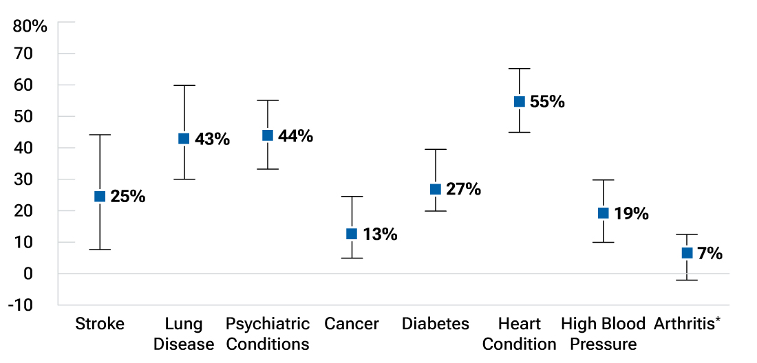Bar chart showing the marginal impact on Medicare recipients’ annual out-of-pocket expenses from the following medical conditions: arthritis, high blood pressure, heart condition, diabetes, cancer, psychiatric conditions, lung disease, and stroke.