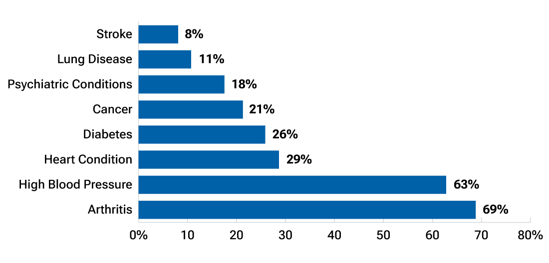 Bar chart showing the incidence of the following medical conditions among Medicare recipients: arthritis, high blood pressure, heart condition, diabetes, cancer, psychiatric conditions, lung disease, and stroke.