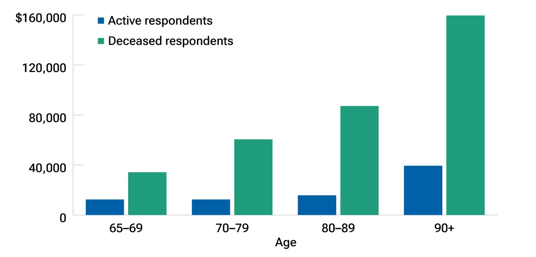 Bar chart comparing annual out-of-pocket expenses for individuals in the Health and Retirement Study core surveys and those in the Health and Retirement Study exit surveys, both at the 95th percentile of spending.
