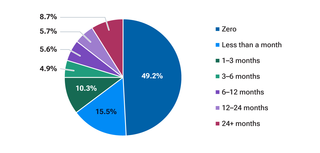 Pie chart showing the duration of long-term care stays at the end of life for outgoing Health and Retirement Study panel members.