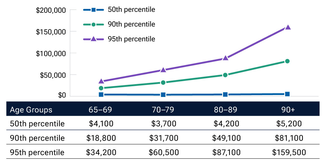 Line graph showing the distribution of annualized out-of-pocket expenses for Medicare recipients at the end of life.