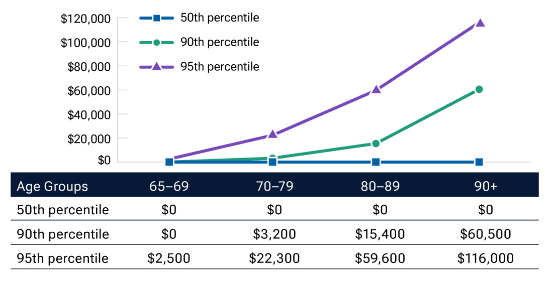 Line graph showing the distribution of nursing home and other long-term care expenses for Medicare recipients in the last year of life.