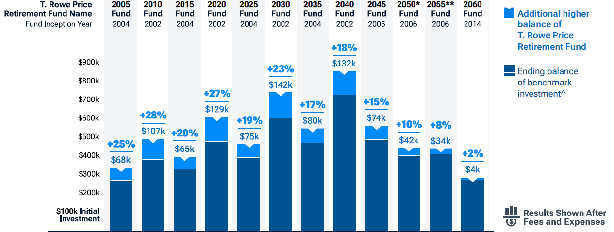 Pursuing strong, long-term returns for a better retirement: T. Rowe Price Retirement Funds Bar Chart with Numbers