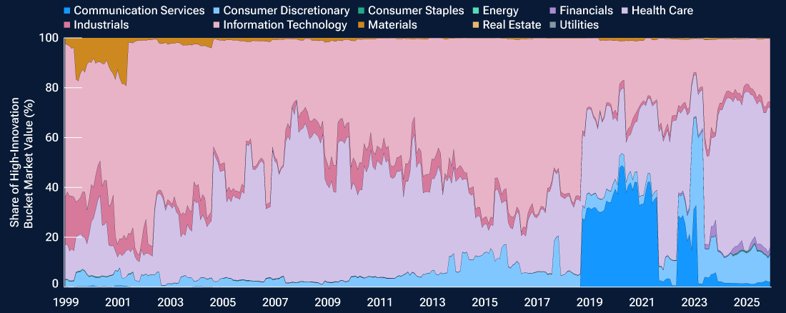 This stacked area chart shows the sector mix of high-innovation stocks changes over time.