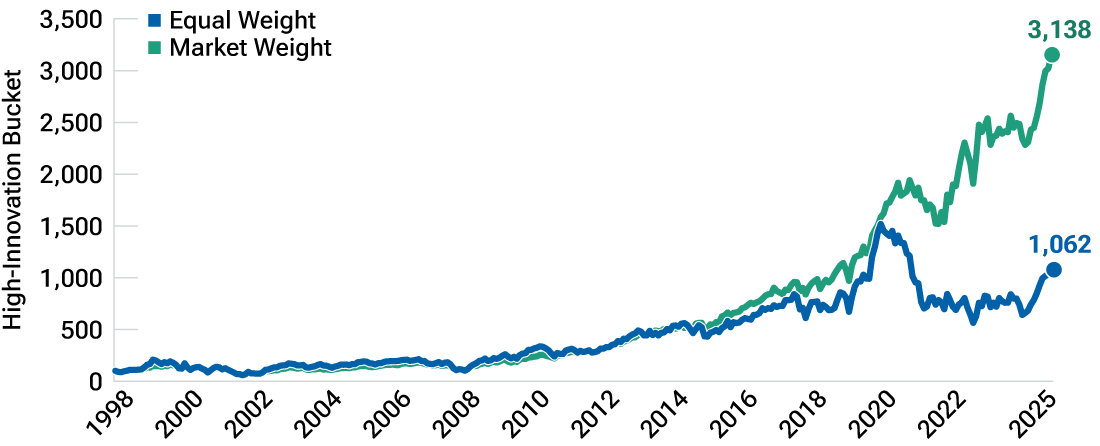 This line graph shows market weighting improved long-term high-innovation basket outcomes.
