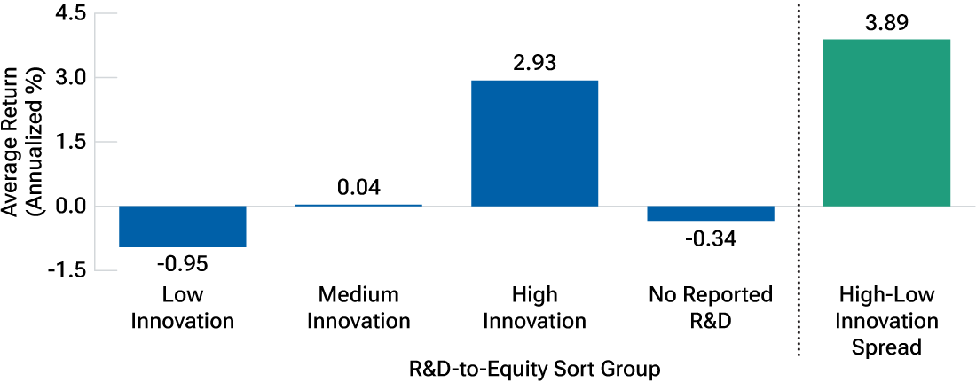 This bar chart shows that higher innovation stocks have historically been associated with higher returns.