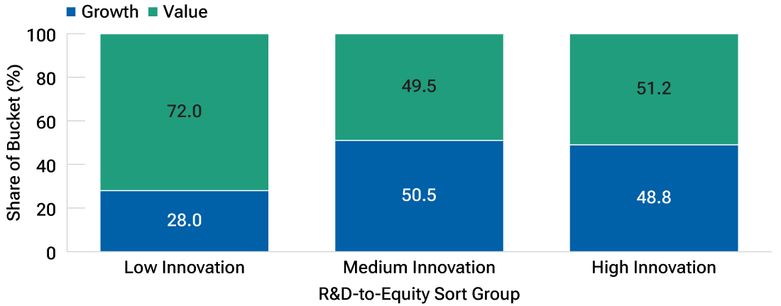 This stacked bar chart shows high-innovation stocks are split almost evenly by style.