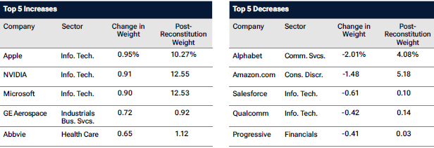 Illustration of a table showing the top 5 increases and decreases.