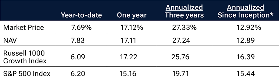 Illustration of a table showing the performance (market price, NAV, Russell 1000 Growth Index, S&P 500 Index).